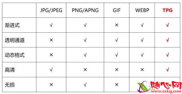 腾讯推出自研图片格式TPG：同画质体积小90%